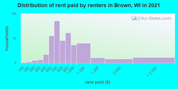 Distribution of rent paid by renters in Brown, WI in 2021