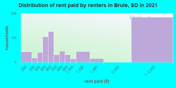 Distribution of rent paid by renters in Brule, SD in 2019
