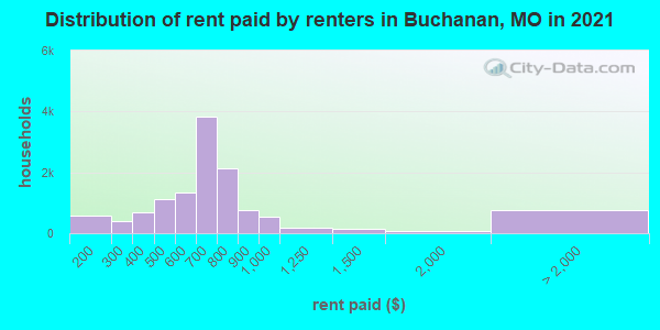 Distribution of rent paid by renters in Buchanan, MO in 2022