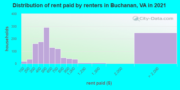 Distribution of rent paid by renters in Buchanan, VA in 2019