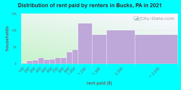 Distribution of rent paid by renters in Bucks, PA in 2021