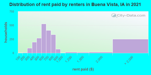 Distribution of rent paid by renters in Buena Vista, IA in 2022