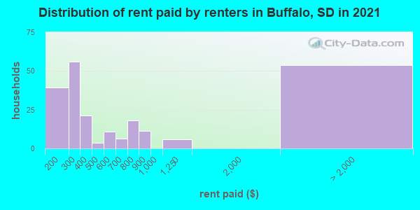 Distribution of rent paid by renters in Buffalo, SD in 2022