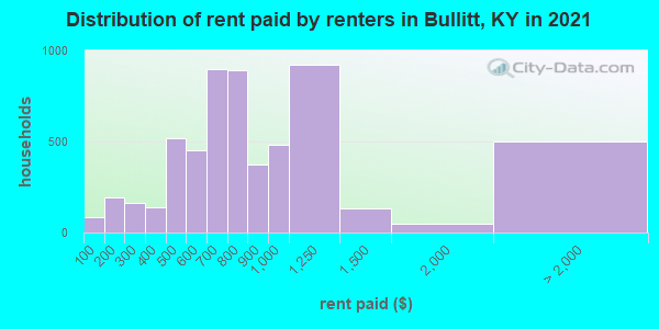 Distribution of rent paid by renters in Bullitt, KY in 2021