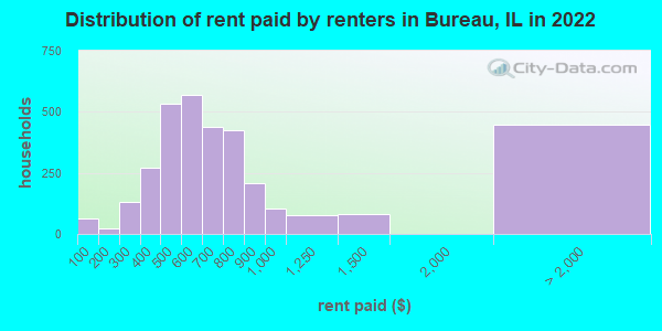 Distribution of rent paid by renters in Bureau, IL in 2022