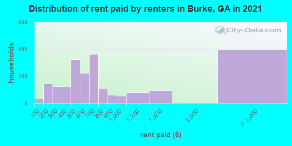 Distribution of rent paid by renters in Burke, GA in 2021