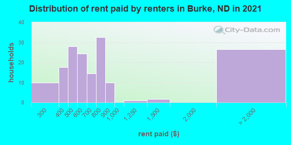 Distribution of rent paid by renters in Burke, ND in 2019
