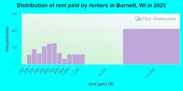 Distribution of rent paid by renters in Burnett, WI in 2019
