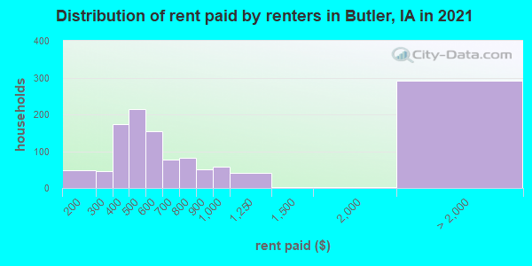 Distribution of rent paid by renters in Butler, IA in 2019