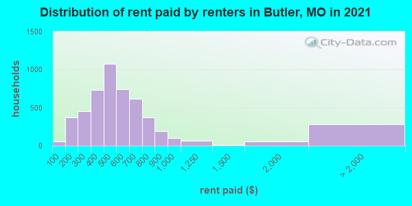 Distribution of rent paid by renters in Butler, MO in 2022