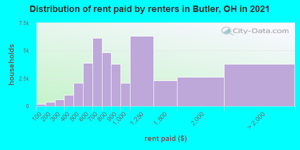 Distribution of rent paid by renters in Butler, OH in 2019