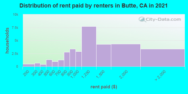 Distribution of rent paid by renters in Butte, CA in 2019