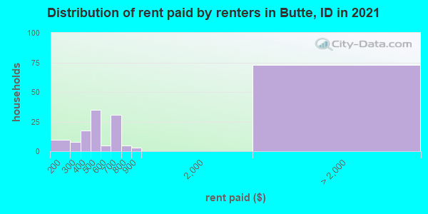 Distribution of rent paid by renters in Butte, ID in 2022