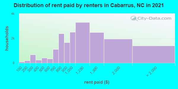 Distribution of rent paid by renters in Cabarrus, NC in 2019