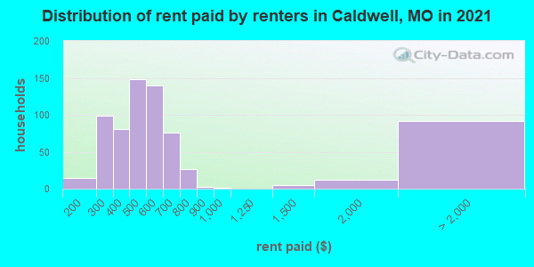 Distribution of rent paid by renters in Caldwell, MO in 2019