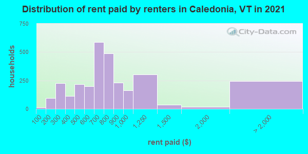 Distribution of rent paid by renters in Caledonia, VT in 2022