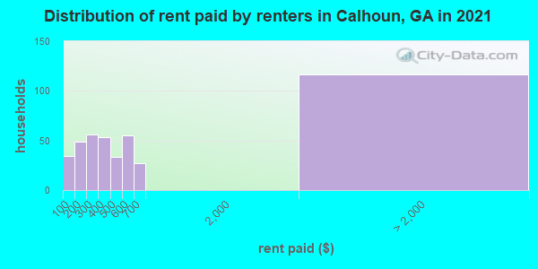 Distribution of rent paid by renters in Calhoun, GA in 2022