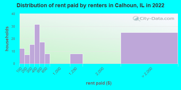 Distribution of rent paid by renters in Calhoun, IL in 2019