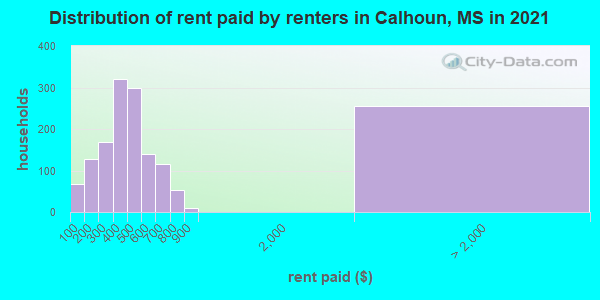 Distribution of rent paid by renters in Calhoun, MS in 2022