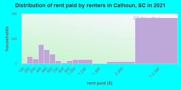 Distribution of rent paid by renters in Calhoun, SC in 2021