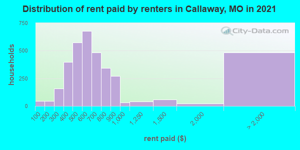 Distribution of rent paid by renters in Callaway, MO in 2021