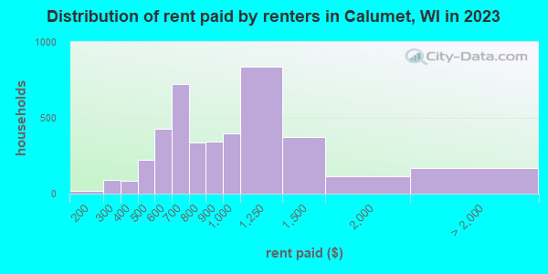 Distribution of rent paid by renters in Calumet, WI in 2021