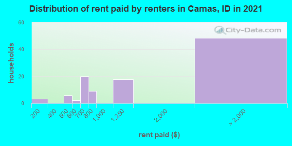 Distribution of rent paid by renters in Camas, ID in 2022