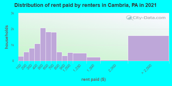 Distribution of rent paid by renters in Cambria, PA in 2019