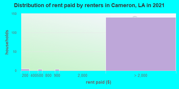 Distribution of rent paid by renters in Cameron, LA in 2022