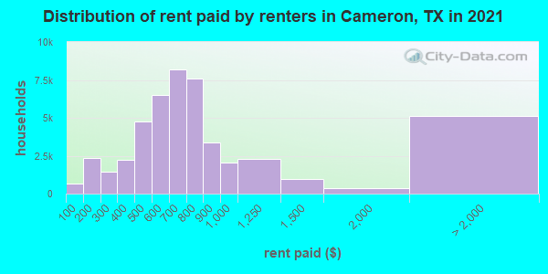 Distribution of rent paid by renters in Cameron, TX in 2019