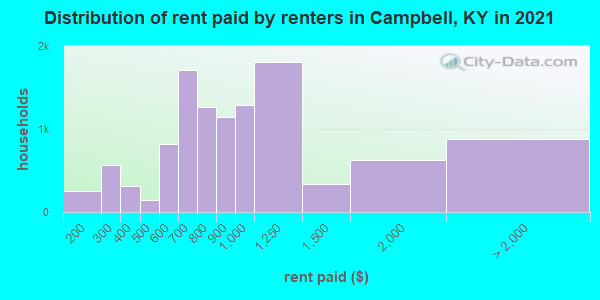 Distribution of rent paid by renters in Campbell, KY in 2019