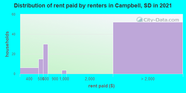 Distribution of rent paid by renters in Campbell, SD in 2019