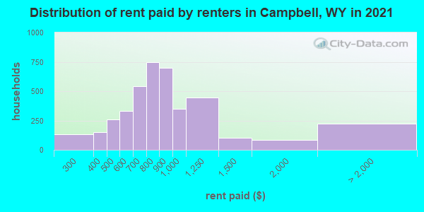 Distribution of rent paid by renters in Campbell, WY in 2019