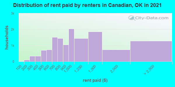 Distribution of rent paid by renters in Canadian, OK in 2021