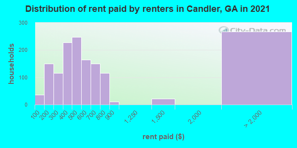 Distribution of rent paid by renters in Candler, GA in 2022