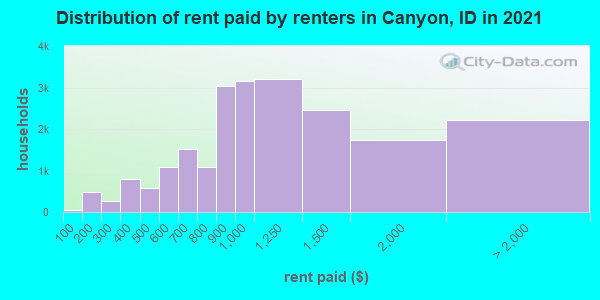 Distribution of rent paid by renters in Canyon, ID in 2021