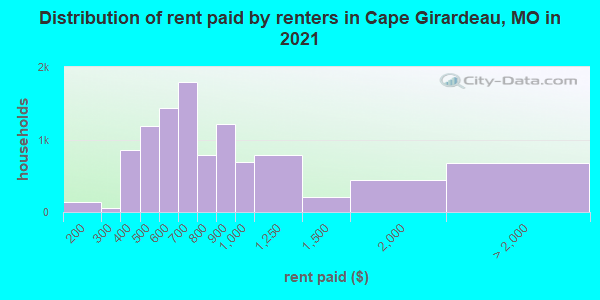Distribution of rent paid by renters in Cape Girardeau, MO in 2021