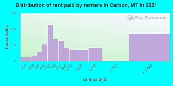 Distribution of rent paid by renters in Carbon, MT in 2022
