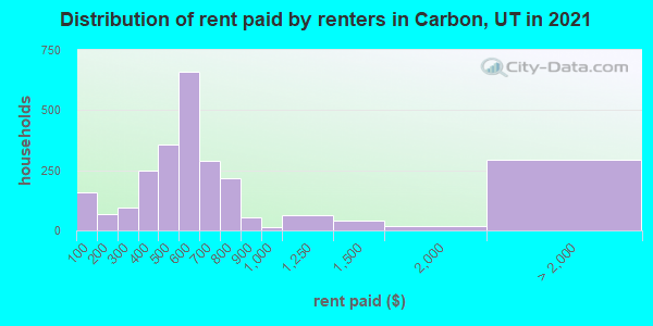 Distribution of rent paid by renters in Carbon, UT in 2022