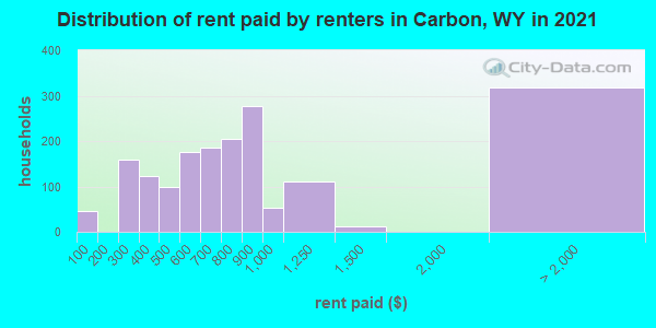 Distribution of rent paid by renters in Carbon, WY in 2019