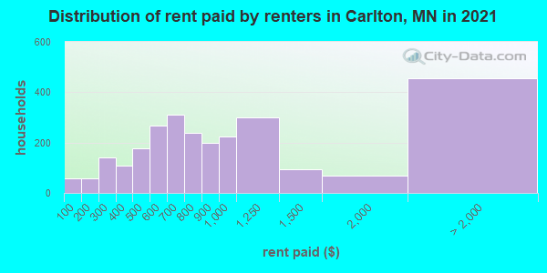 Distribution of rent paid by renters in Carlton, MN in 2019