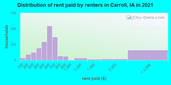 Distribution of rent paid by renters in Carroll, IA in 2019