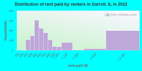 Distribution of rent paid by renters in Carroll, IL in 2019