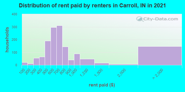 Distribution of rent paid by renters in Carroll, IN in 2019