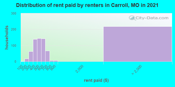 Distribution of rent paid by renters in Carroll, MO in 2019