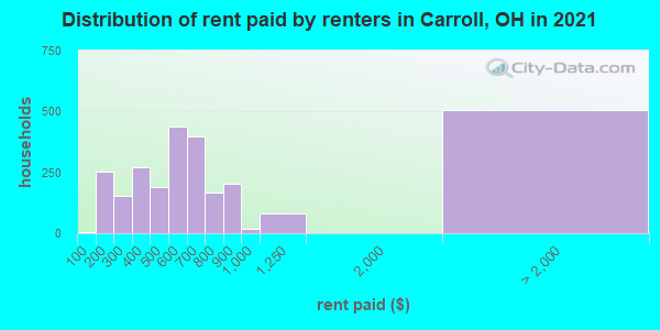 Distribution of rent paid by renters in Carroll, OH in 2021