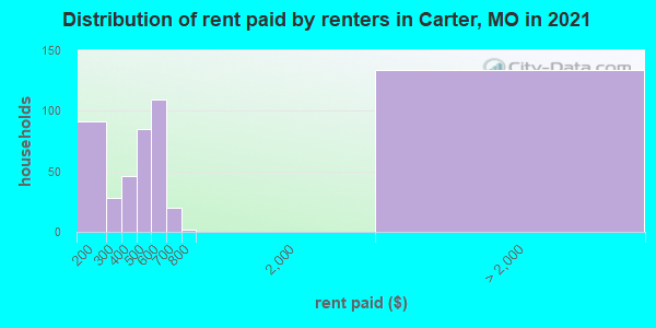 Distribution of rent paid by renters in Carter, MO in 2022