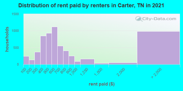 Distribution of rent paid by renters in Carter, TN in 2021