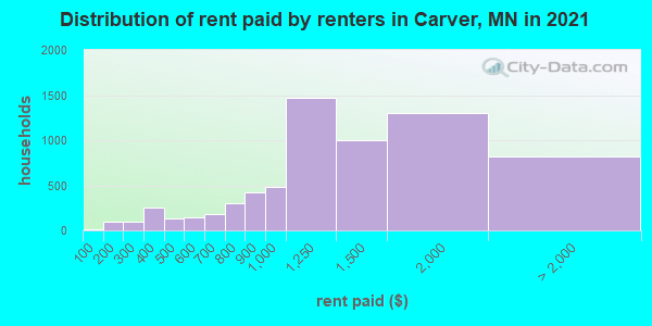 Distribution of rent paid by renters in Carver, MN in 2021