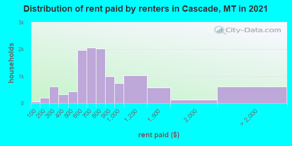 Distribution of rent paid by renters in Cascade, MT in 2021
